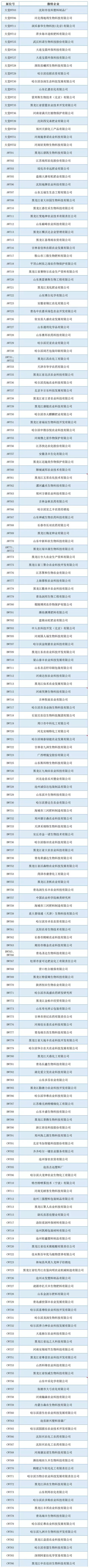2019第34屆黑龍江植保會(huì)特展、微特參展企業(yè)名錄